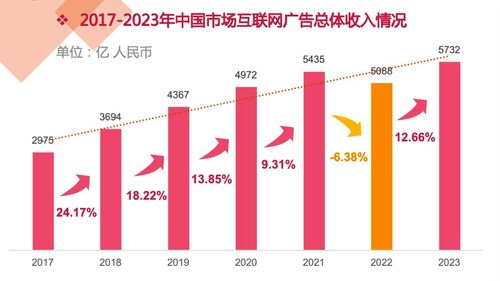 2023年中國互聯網廣告數據報告正式發布 洞察市場脈動，引領數字營銷新紀元